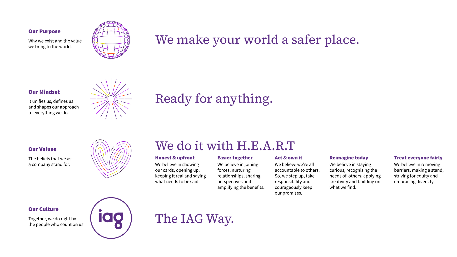 The IAG Way: Our purpose - ‘We make your world a safer place’ is why we exist and it is the value we bring to the world. Our mindset ‘ready for anything’ unifies us, defines us and shapes our approach to everything we do. Our 5 values are honest & upfront, easier together, act & own it, reimagine today and treat everyone fairly.